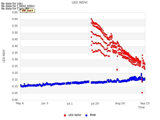 plot of LED NDVI