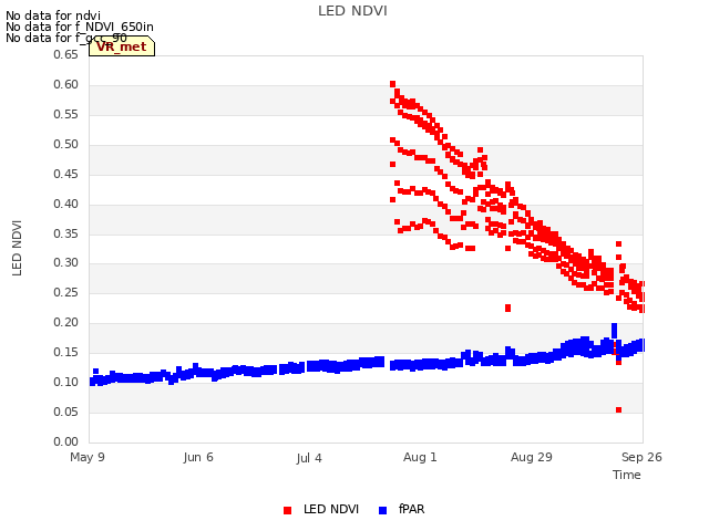 plot of LED NDVI