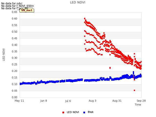 plot of LED NDVI