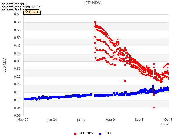 plot of LED NDVI