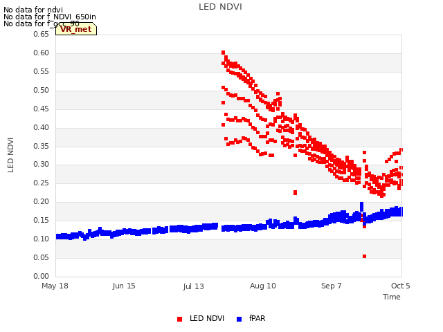 plot of LED NDVI