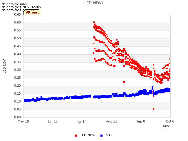 plot of LED NDVI