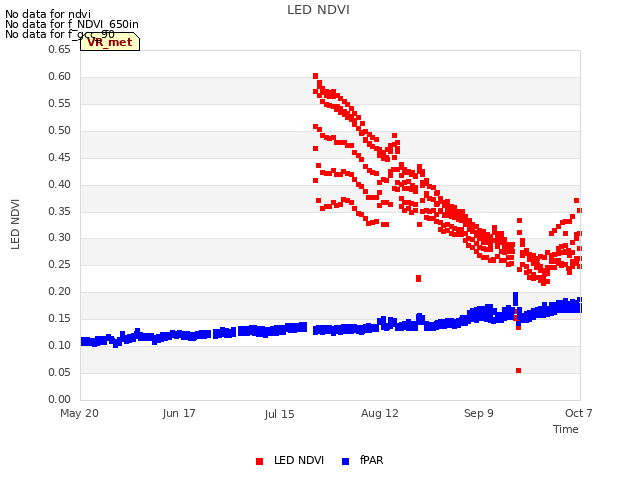 plot of LED NDVI