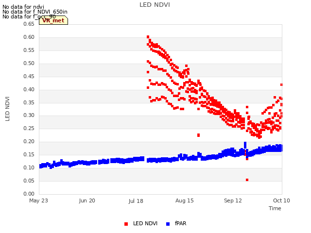 plot of LED NDVI