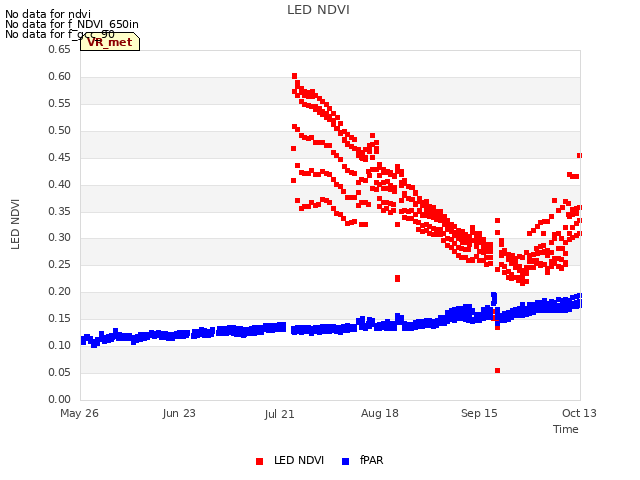 plot of LED NDVI