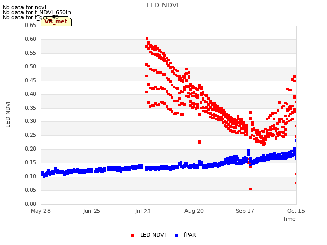 plot of LED NDVI