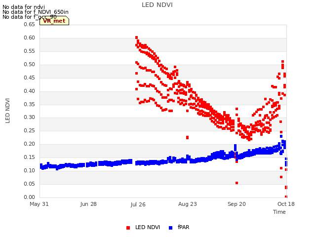 plot of LED NDVI