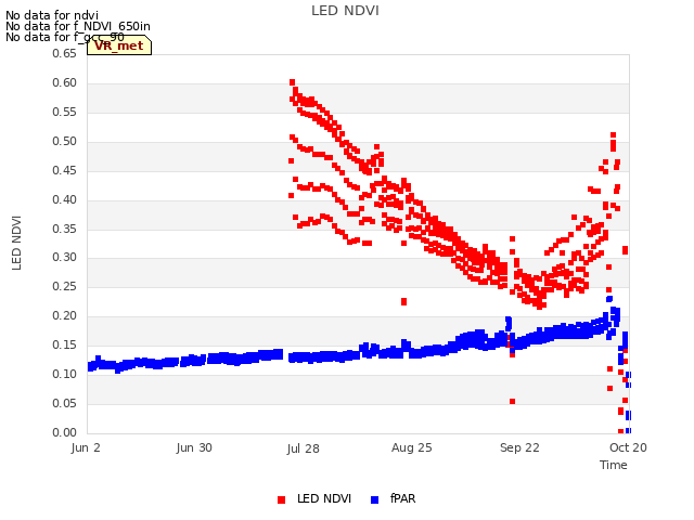 plot of LED NDVI