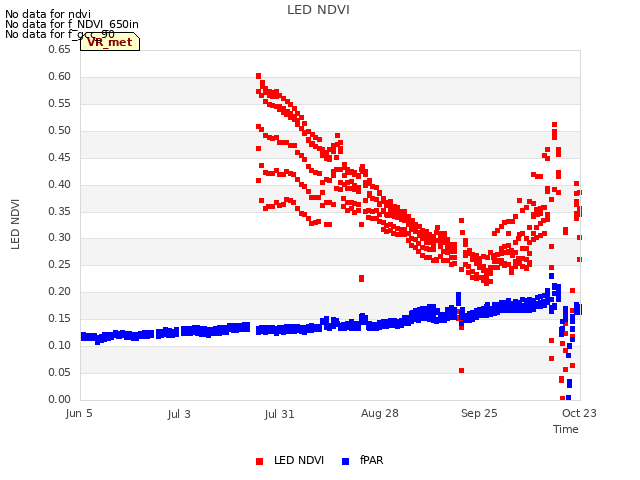 plot of LED NDVI