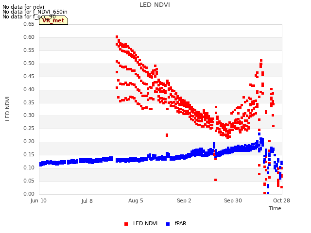 plot of LED NDVI