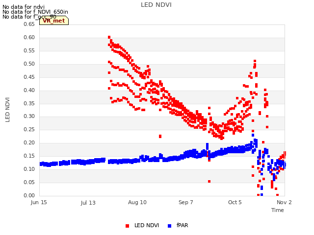 plot of LED NDVI