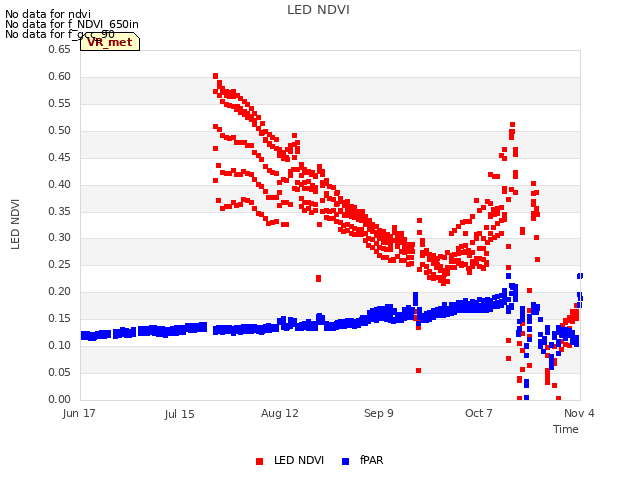 plot of LED NDVI