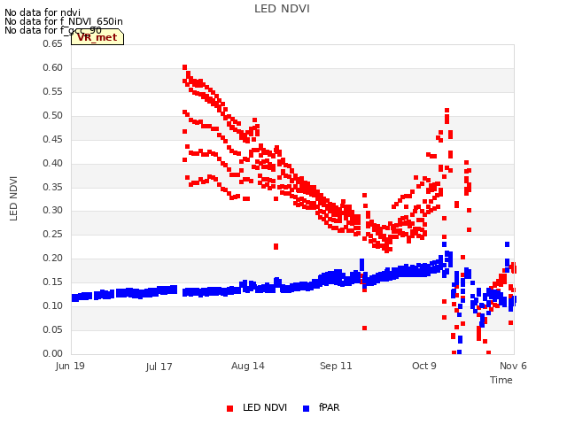 plot of LED NDVI