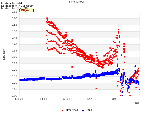 plot of LED NDVI