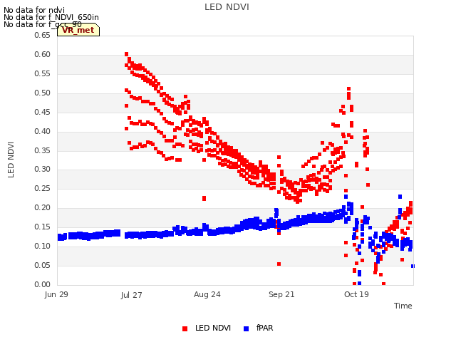 plot of LED NDVI