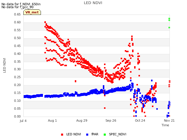 plot of LED NDVI