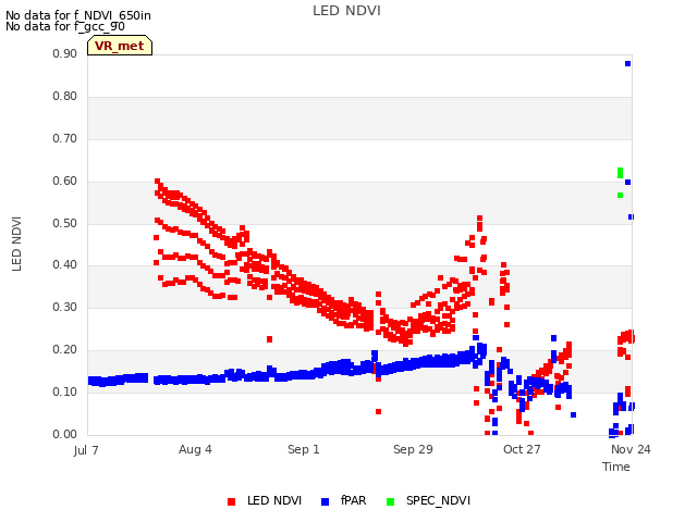 plot of LED NDVI