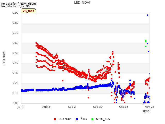 plot of LED NDVI