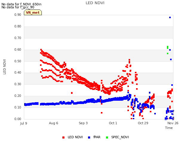 plot of LED NDVI