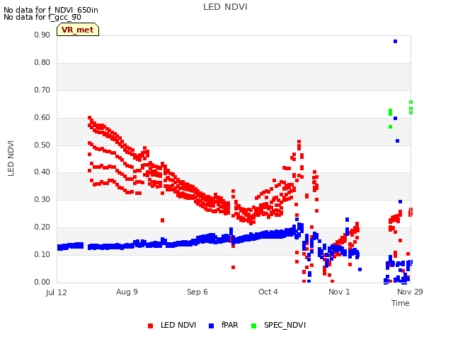 plot of LED NDVI