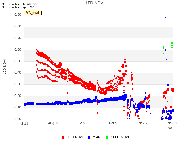 plot of LED NDVI