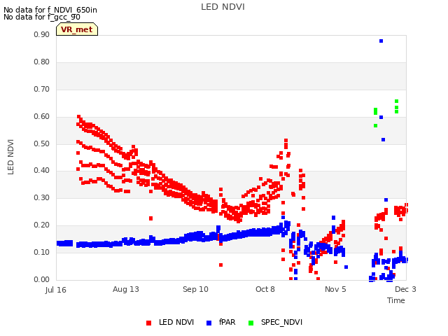 plot of LED NDVI