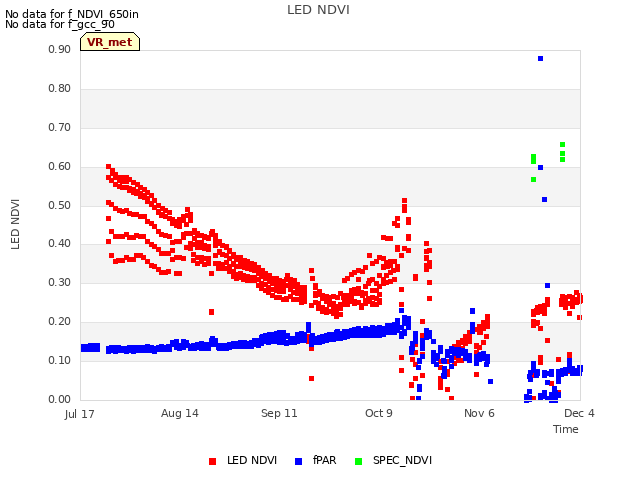 plot of LED NDVI