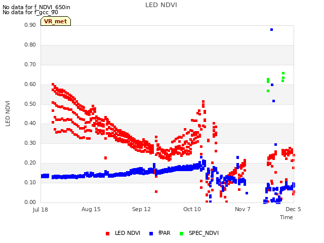 plot of LED NDVI