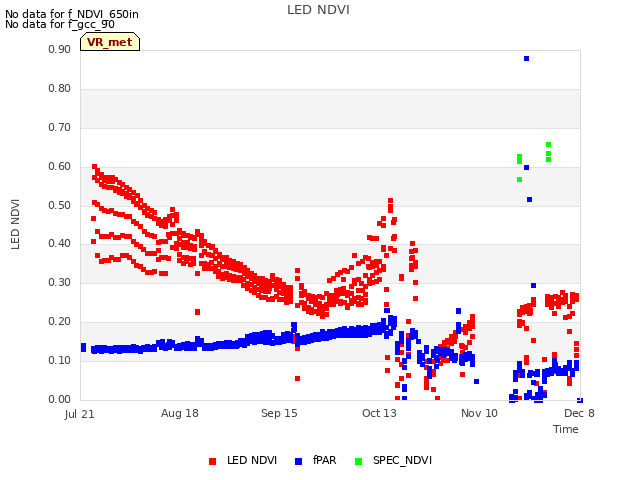 plot of LED NDVI