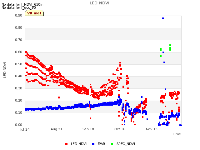 plot of LED NDVI