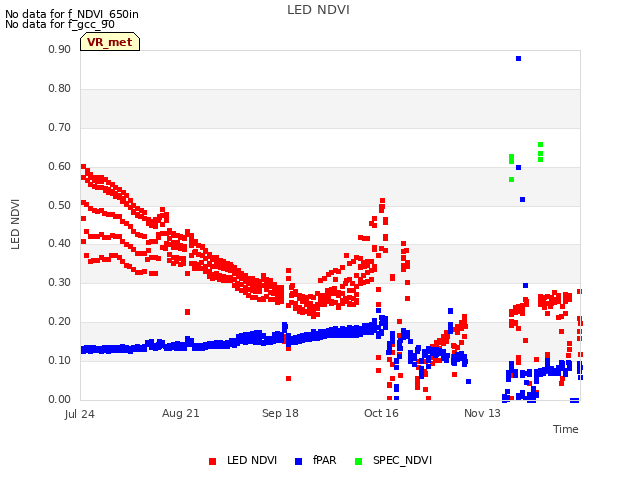 plot of LED NDVI