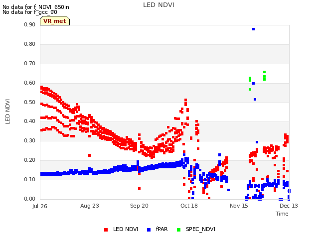 plot of LED NDVI