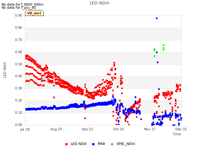 plot of LED NDVI