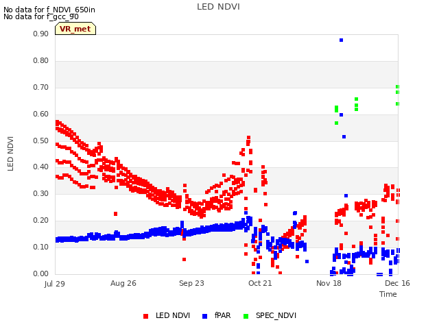 plot of LED NDVI