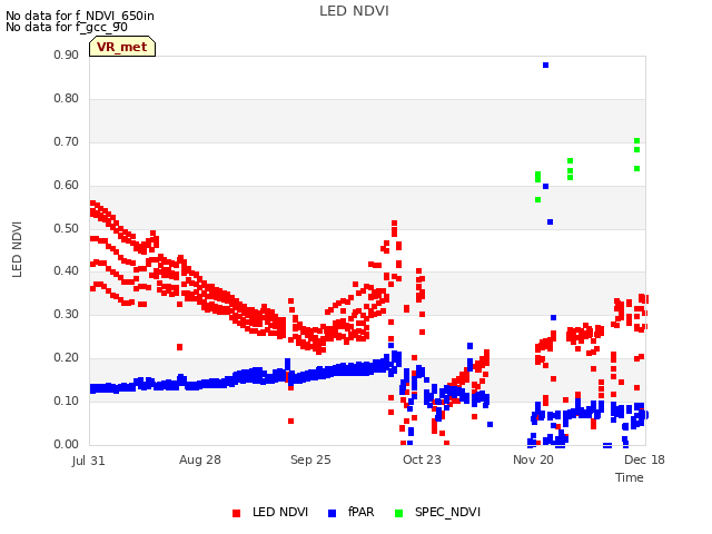 plot of LED NDVI