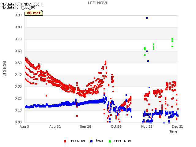 plot of LED NDVI