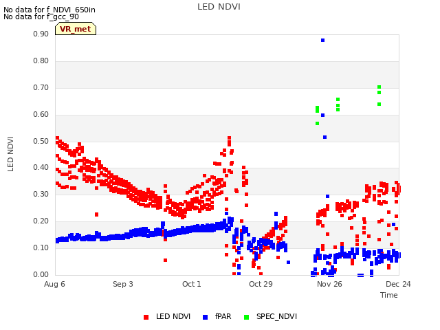 plot of LED NDVI