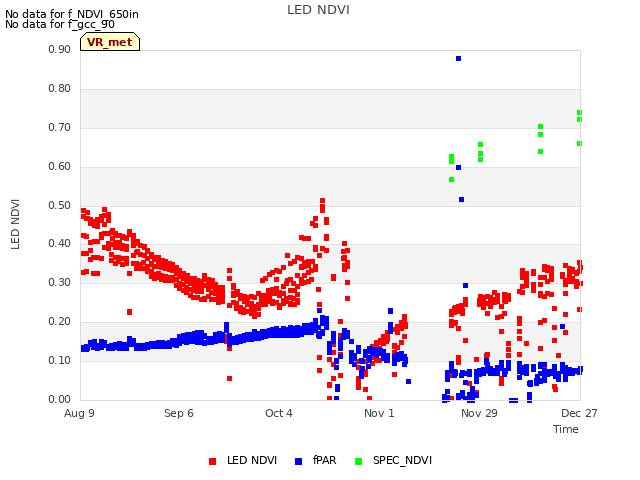 plot of LED NDVI