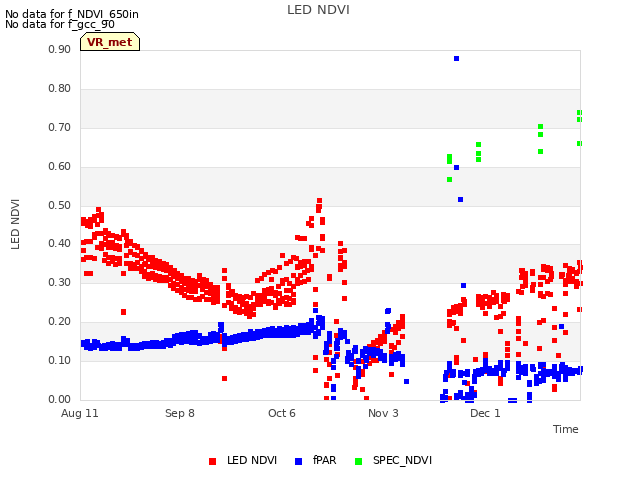 plot of LED NDVI