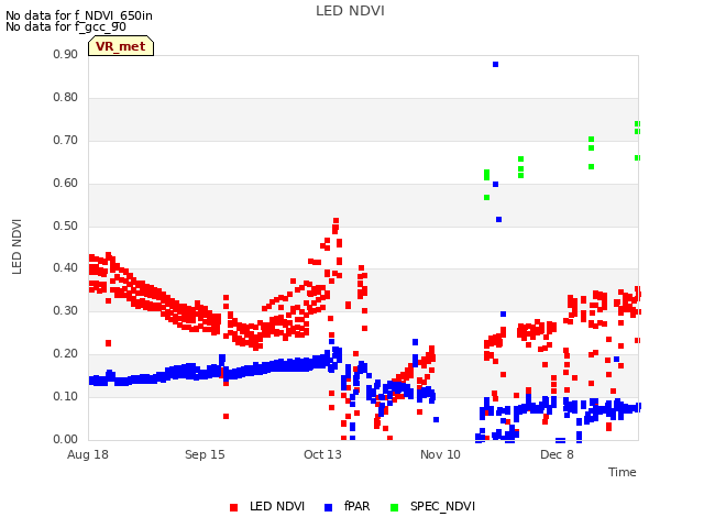 plot of LED NDVI