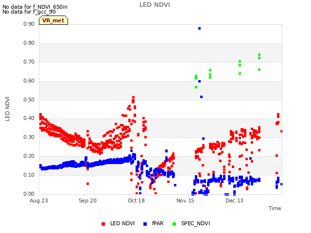 plot of LED NDVI