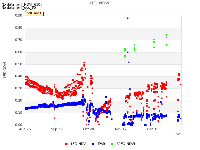 plot of LED NDVI