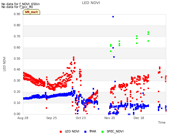 plot of LED NDVI