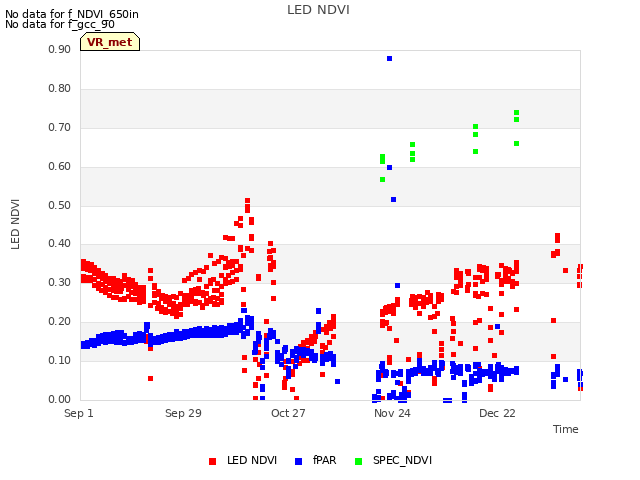 plot of LED NDVI