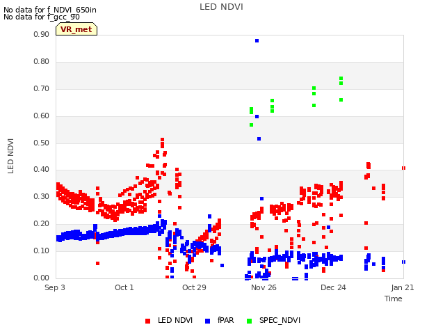 plot of LED NDVI