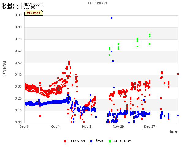 plot of LED NDVI