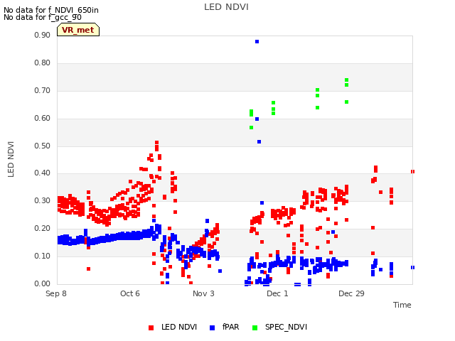 plot of LED NDVI