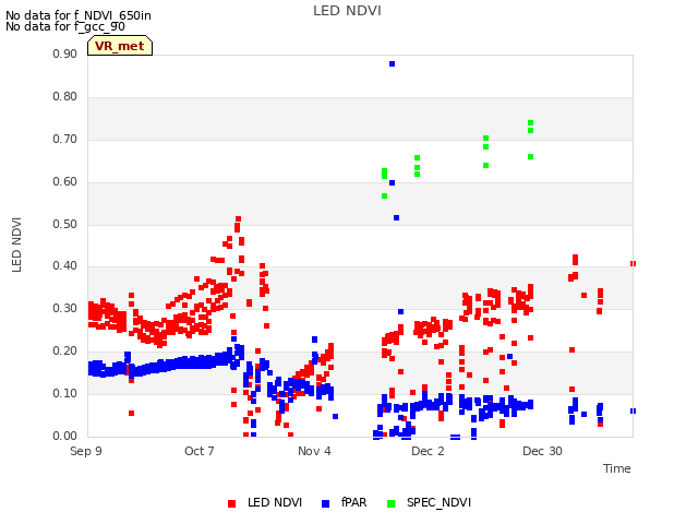 plot of LED NDVI