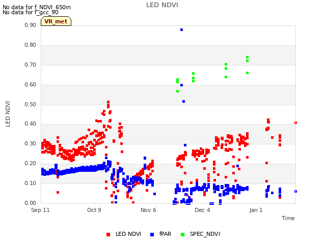 plot of LED NDVI