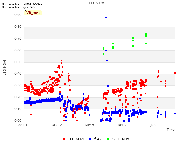 plot of LED NDVI